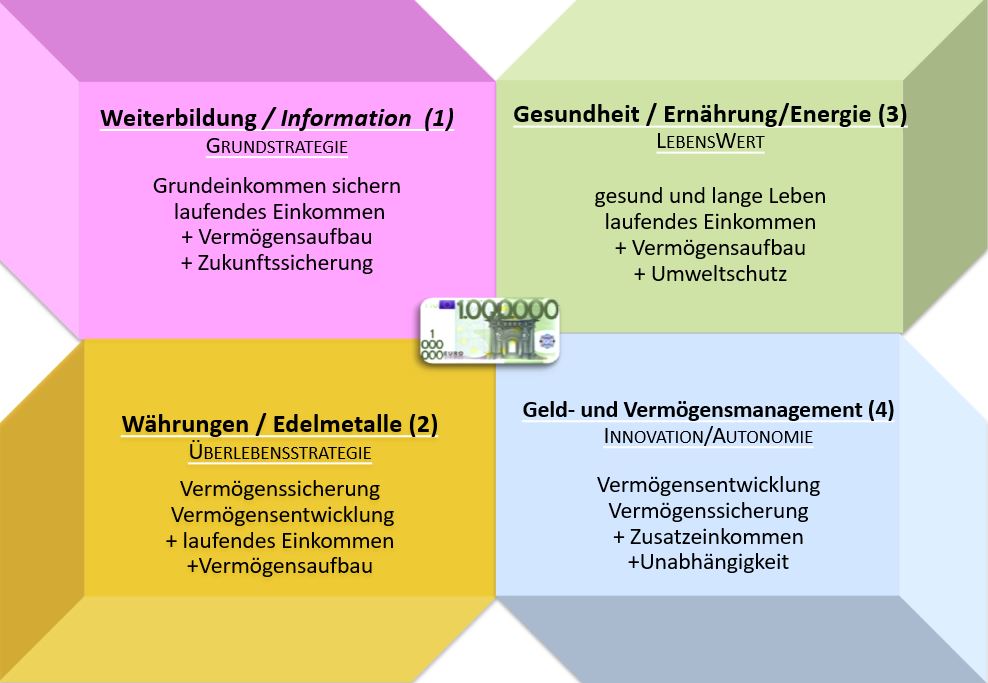 4-Module-Bellevue-Strategie-Block-mit-Euroschein-eine-Million