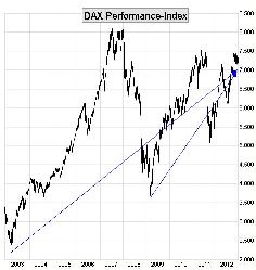 DAX-2002-2012